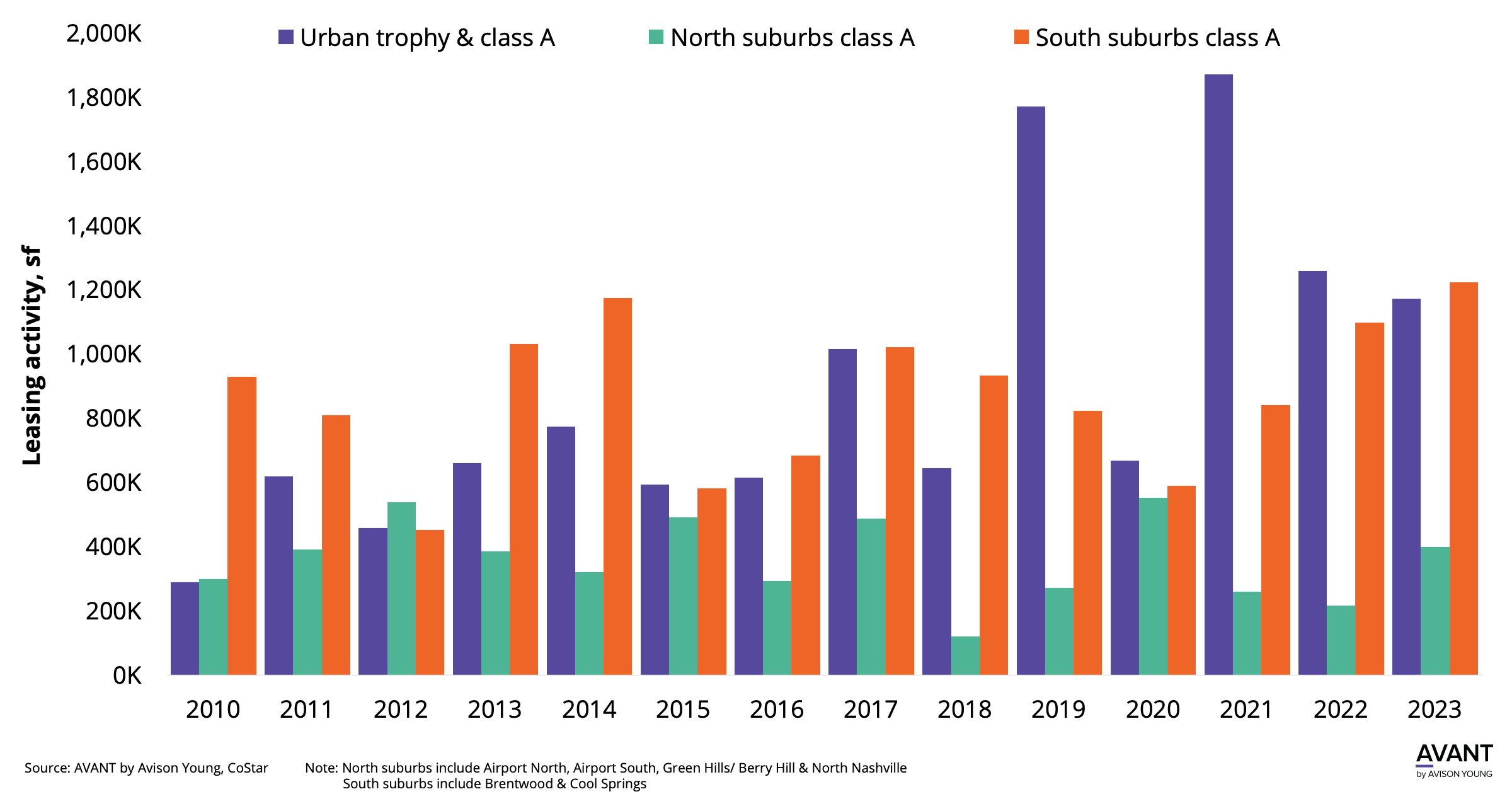 Graph of class A leasing activity in Nashville's urban, north suburbs and south suburbs